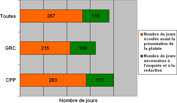Division J : Ligne du temps des plaintes – comparaison en fonction de l'endroit où les plaintes ont été déposées