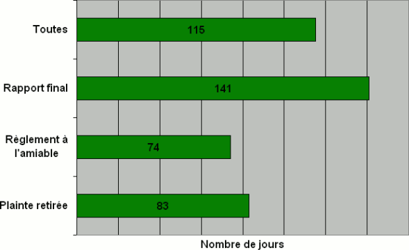 Division J : Nombre de jours nécessaires pour qu'une décision soit rendue par type de décision