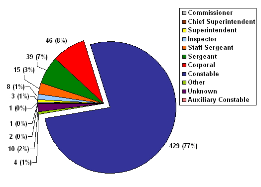 K Division: Number of Complaints by Member Rank