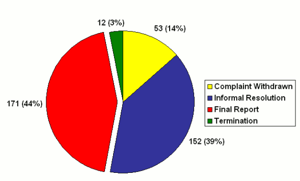 K Division: Number of Complaints by Disposition Type
