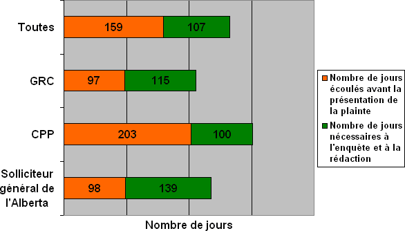 Division K : Lignes du temps des plaintes en fonction de l'organisation où elles ont été déposées