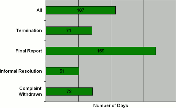 K Division: Number of Days to Issue the  Disposition by Disposition Type