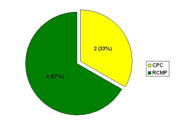 L Division: Number of Complaints Based on the Organization it Was Lodged With