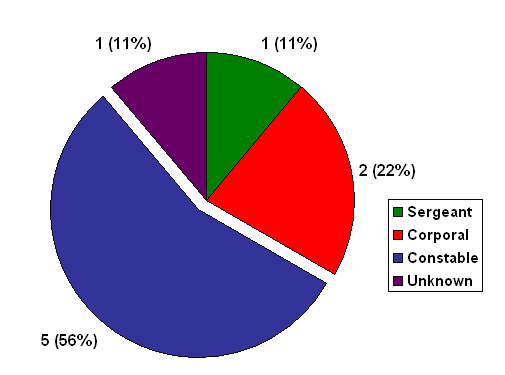 L Division: Number  of Complaints by Member Rank