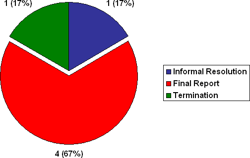 L Division: Number  of Complaints by Disposition Type