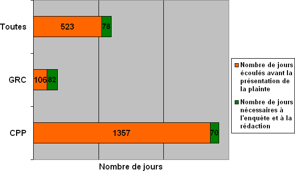 Division L : Lignes du temps des plaintes en fonction de l'organisation où elles ont été déposées