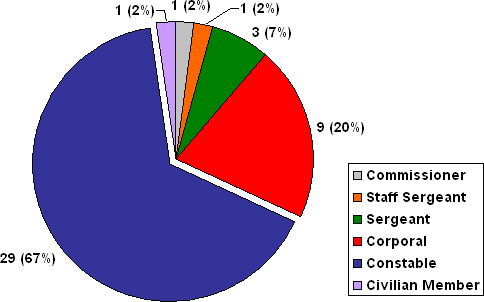 M Division: Number of Complaints by Member Rank