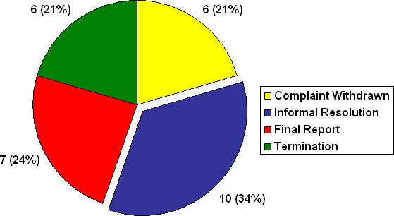 M Division: Number  of Complaints by Disposition Type