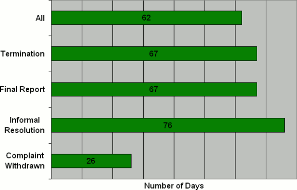 M Division: Number of Days to Issue the Disposition by Disposition Type