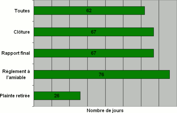 Division M : Nombre de jours nécessaires pour qu'une décision soit rendue par type de décision