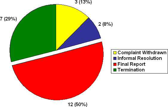 O Division: Number  of Complaints by Disposition Type
