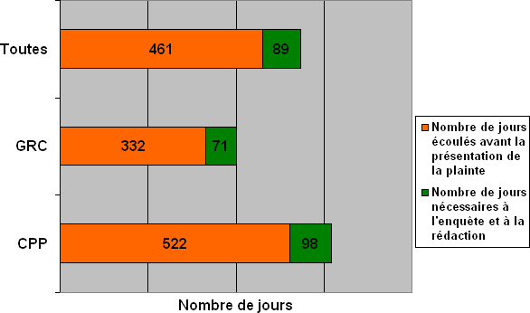 Division O : Lignes du temps des plaintes – comparaison en fonction de l'endroit où les plaintes ont été déposées