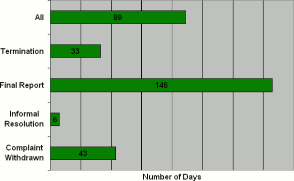 O Division: Number  of Days to Issue the Disposition by Disposition Type