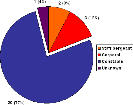 V Division: Number  of Complaints by Member Rank