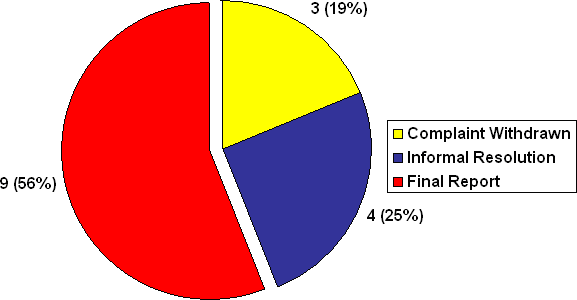 V Division: Number  of Complaints by Disposition Type