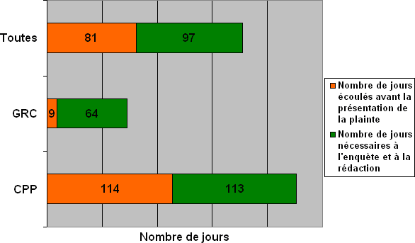 Division V : Lignes du temps des plaintes – comparaison en fonction de l'endroit où les plaintes ont été déposées