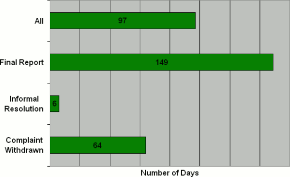 V Division: Number  of Days to Issue the Disposition by Disposition Type