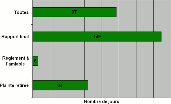 Division V : Nombre de jours nécessaires pour qu'une décision soit rendue par type de décision