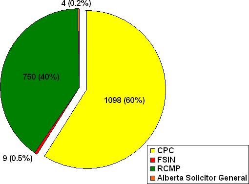 Number of Complaints Based on the  Organizations it Was Lodged With