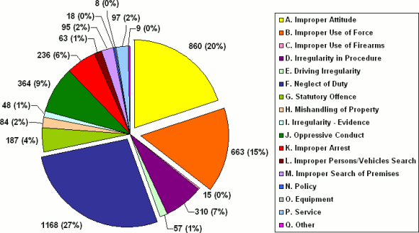 Allegations Breakdown Force-Wide