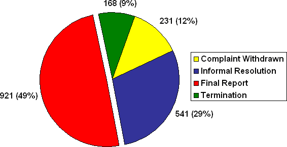 Number of Complaints by Disposition Type: Force-Wide