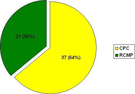 The  Territories: Number of Complaints Based on the Organization it Was Lodged With