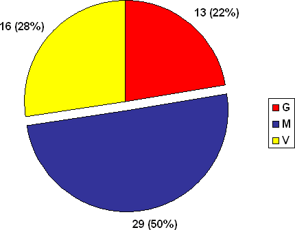 The Territories:  Number of Complaints by Division