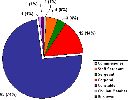 The Territories:  Number of Complaints by Member Rank
