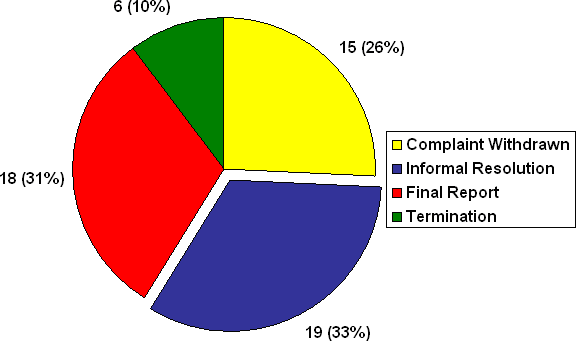 The Territories:  Number of Complaints by Disposition Type