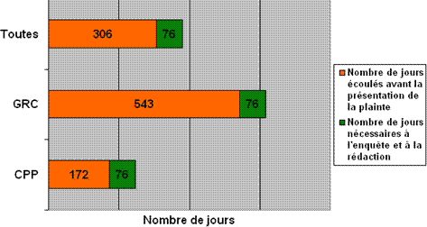 Les territoires : Lignes du temps des plaintes – comparaison en fonction de l'endroit où les plaintes ont été déposées