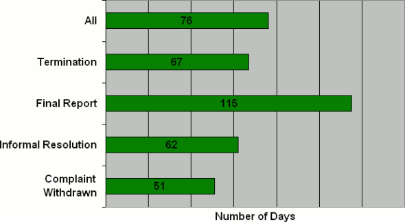 The Territories: Number  of Days to Issue the Disposition by Disposition Type