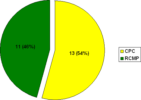 A Division: Number of  Complaints