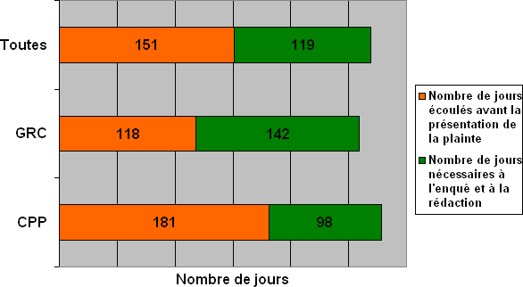 Division A : Lignes du temps des plaintes – comparaison en fonction de l'organisation où elles ont été déposées