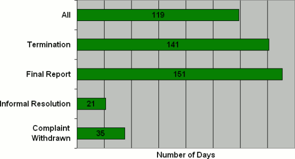 A Division: Number of Days to Issue the Disposition by Disposition  Type