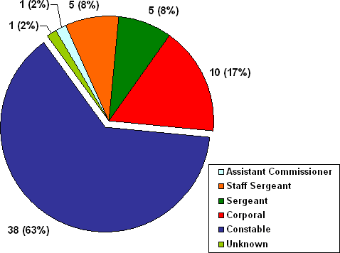 B Division: Division: Number of Complaints by Member Rank