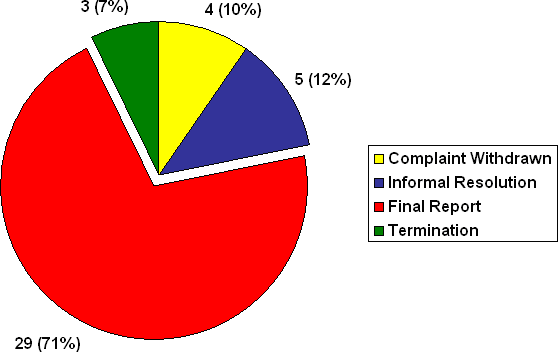 B Division: Number of Complaints by Disposition Type