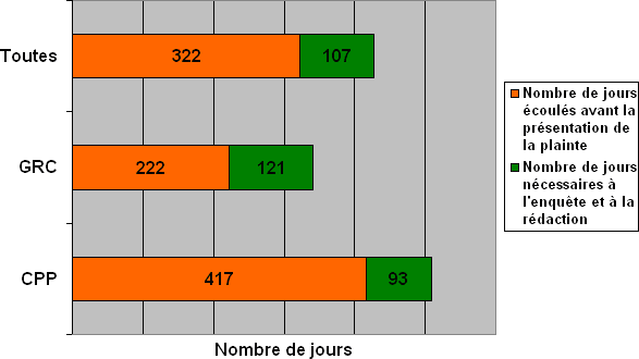 Division B : Lignes du temps des plaintes – comparaison en fonction de l'endroit où les plaintes ont été déposées