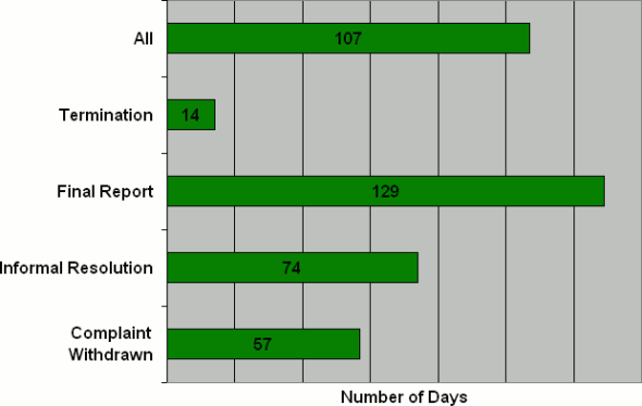 B Division: Number  of Days to Issue the Disposition by Disposition Type