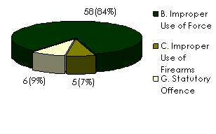 Figure 10: Type of Serious Allegations Withdrawn