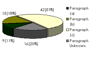 Figure 11: Number of Terminated Complaints by Grounds Identified in Subsection 45.36(5) of the RCMP Act