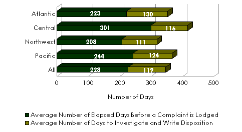 Figure 13: Complaint Timeline by Region