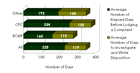 Figure 14: Complaint Timeline Based on Where the Complaint Was Lodged