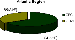 Figure 3: Regional Breakdown in Number of Complaints Lodged with the Commission versus the RCMP