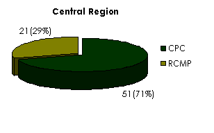 Figure 3: Regional Breakdown in Number of Complaints Lodged with the Commission versus the RCMP