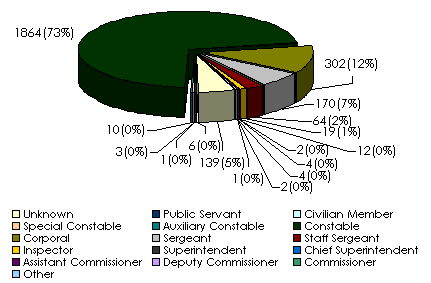 Figure 4: Number of Complaints by Member Rank
