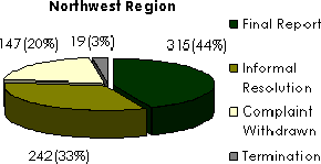 Figure 9: Regional Breakdown in Number of Complaints by Disposition Type