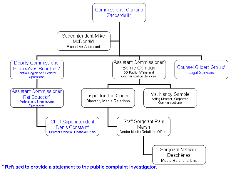 Organizational Chart of RCMP Members and Persons Directly Involved in Events of December 23 and 28, 2005.