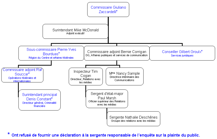 Organigramme des membres de la GRC et des personnes directement mêlées aux événements des 23 et 28 décembre 2005. Organigramme des membres de la GRC et des personnes directement mêlées aux événements des 23 et 28 décembre 2005.