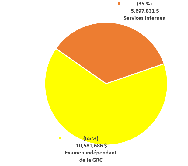 Figure 1 : Dépenses par responsabilité essentielle en 2024-2025