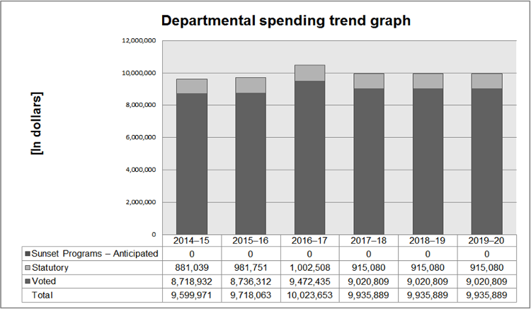 Department spending trend graph